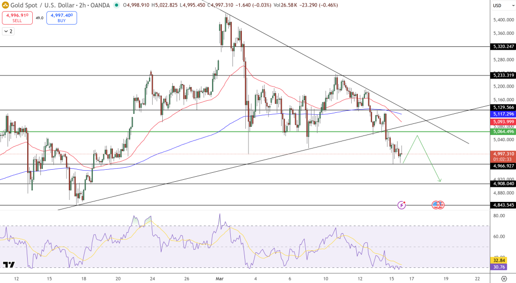 GOLD Price Chart - Source: Tradingview