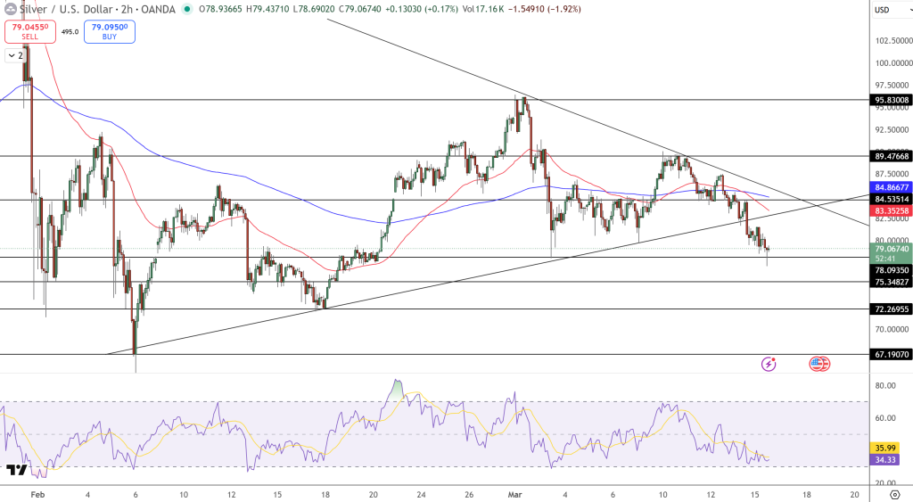 Silver Price Chart - Source: Tradingview