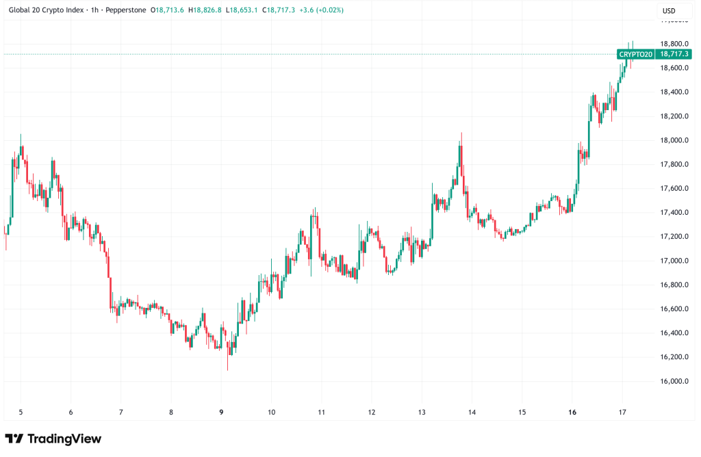 Daily Crypto Signals: Bitcoin Overcomes $75K Resistance, Ethereum Breaks Out Past $2,300