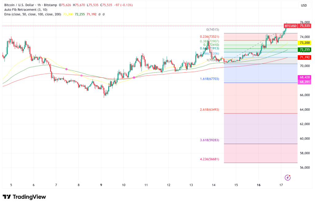 Bitcoin Smashes $75,500 Barrier: Institutional Supply Shock Ignites New Bull Phase
