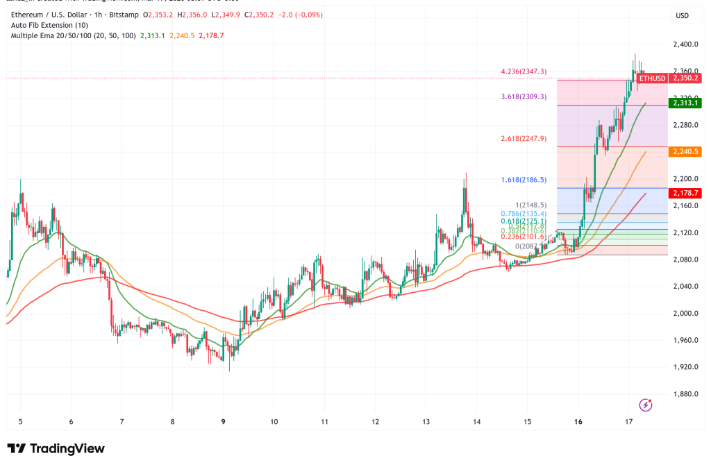 Ethereum Surges 8% to $2,361: High-Volume Breakout Could Push ETH to $2,600+