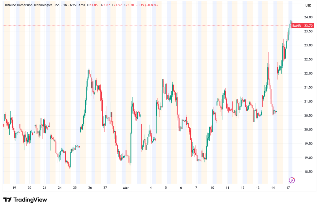 Bitmine Immersion Technologies (BMNR) Stock Surges 14% as Ethereum Holdings Top 4.5 Million Tokens