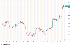 Nebius Group's NBIS Stock Surges 15% on Landmark $27 Billion Meta Deal and NVIDIA Backing