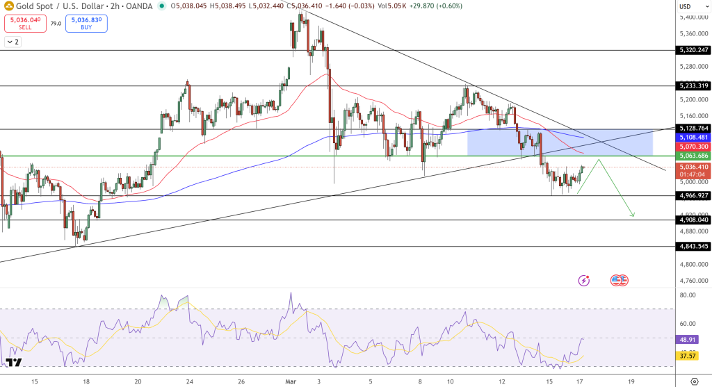 GOLD Price Chart - Source: Tradingview