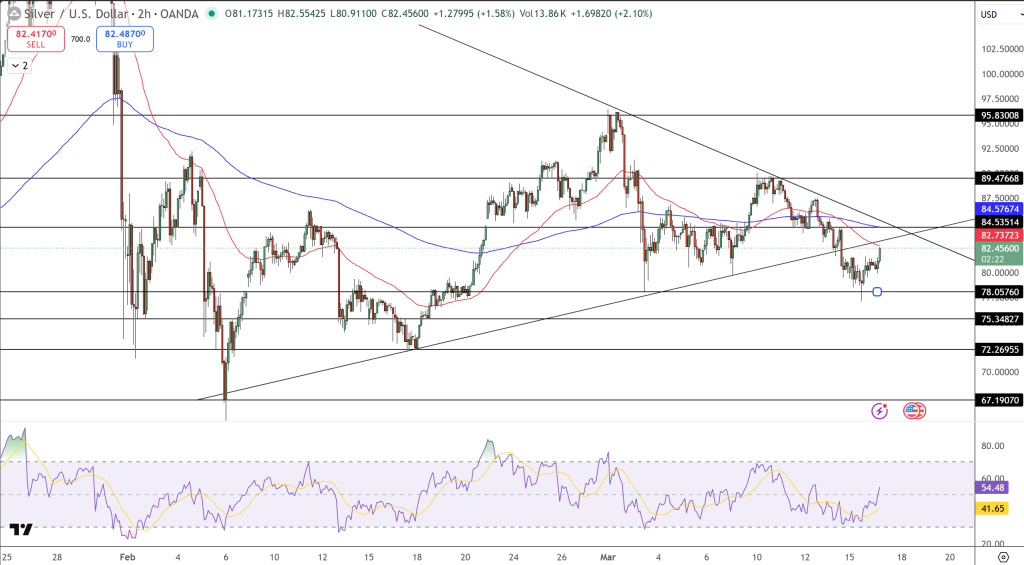 Silver Price Chart - Source: Tradingview