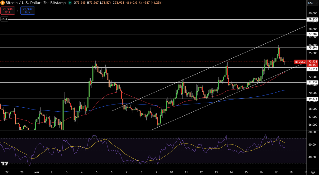 BTC/USD Price Chart - Source: Tradingview