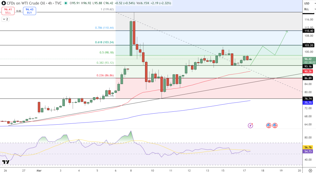 WTI Oil Price Chart - Source: Tradingview