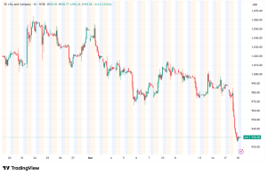 Eli Lilly Shares Tumble Nearly 6% After HSBC Downgrades Stock Amid GLP-1 Market Concerns