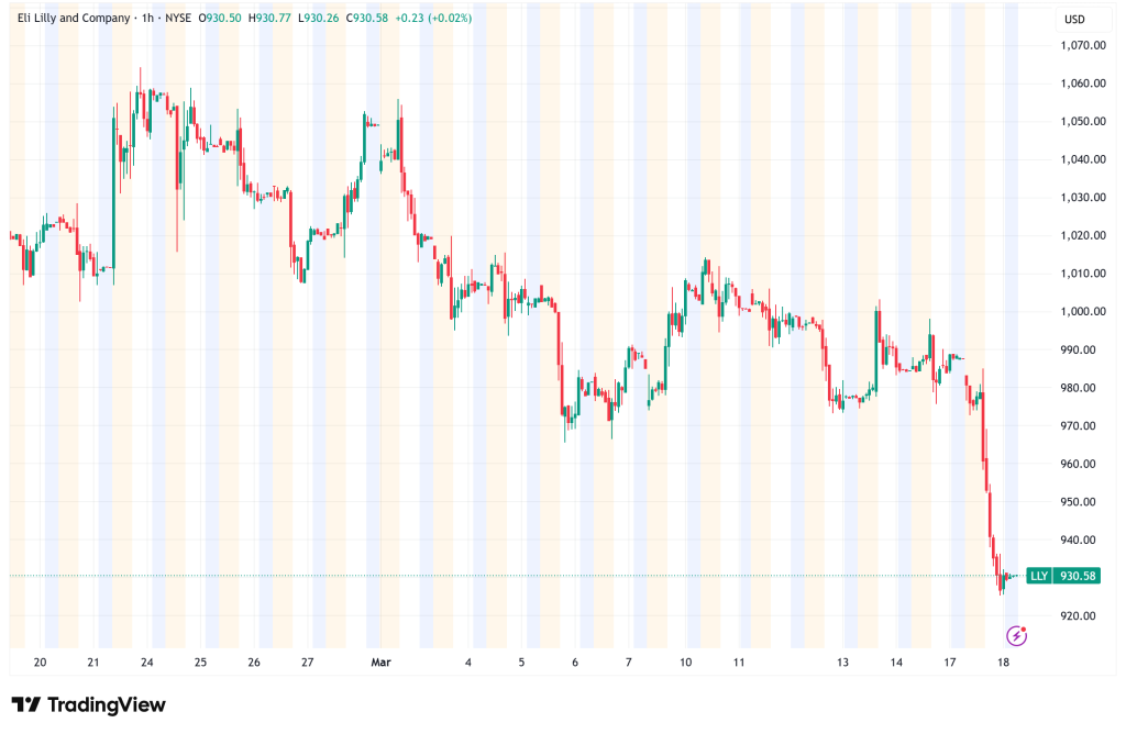 Eli Lilly Shares Tumble Nearly 6% After HSBC Downgrades Stock Amid GLP-1 Market Concerns