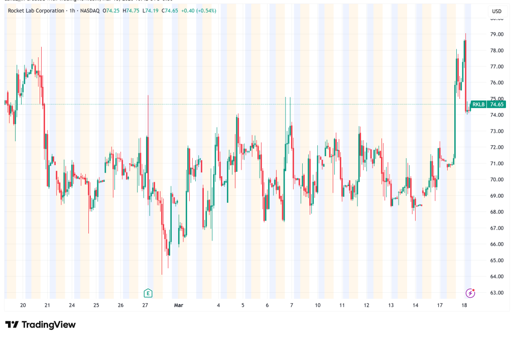 Rocket Lab Soars 10.2% on Neutron Milestone and Record $816M Defense Contract