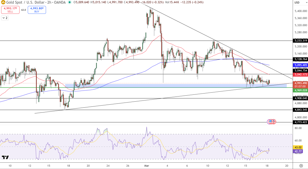 GOLD Price Chart - Source: Tradingview