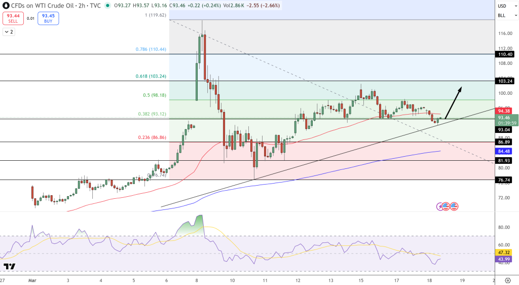 USOIL Price Chart - Source: Tradingview