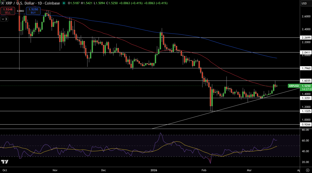 XRP/USD Price Chart - Source: Tradingview