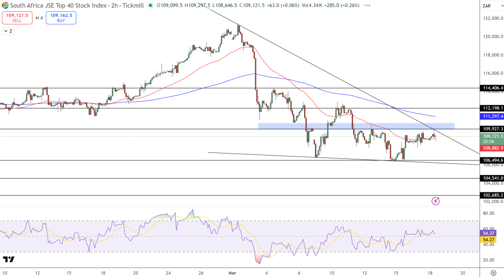 JSE Price Chart - Source: Tradingview