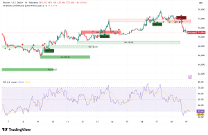 Bitcoin Drops 4% to $71K as Iran War and Hot Inflation Data Trigger Risk-Off Cascade