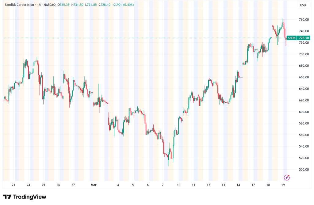 SanDisk (SNDK) Hits All-Time High, AI Storage Demand Ignites Trillion-Dollar Valuation Talk