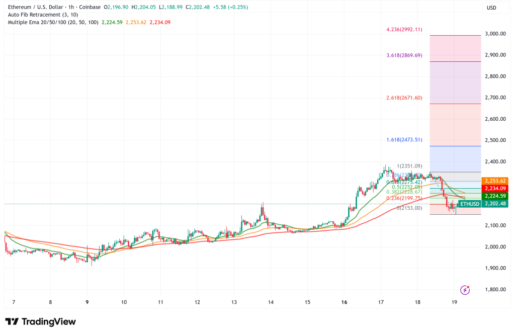 Ethereum Slips to $2,200 as Macro Shocks and Leveraged Liquidations Spark 5.6% Correction