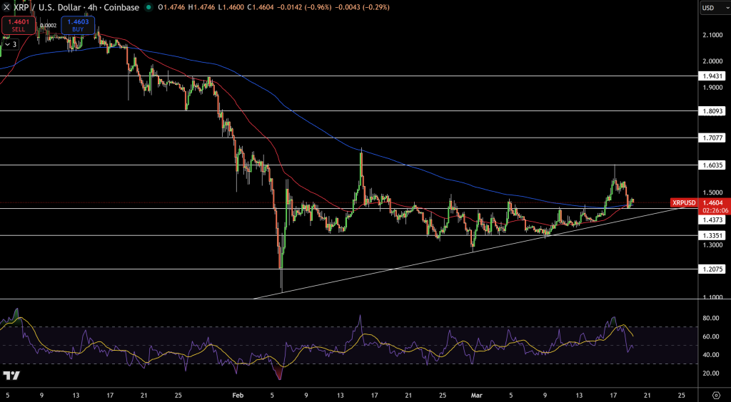 XRP/USD Price Chart - Source: Tradingview