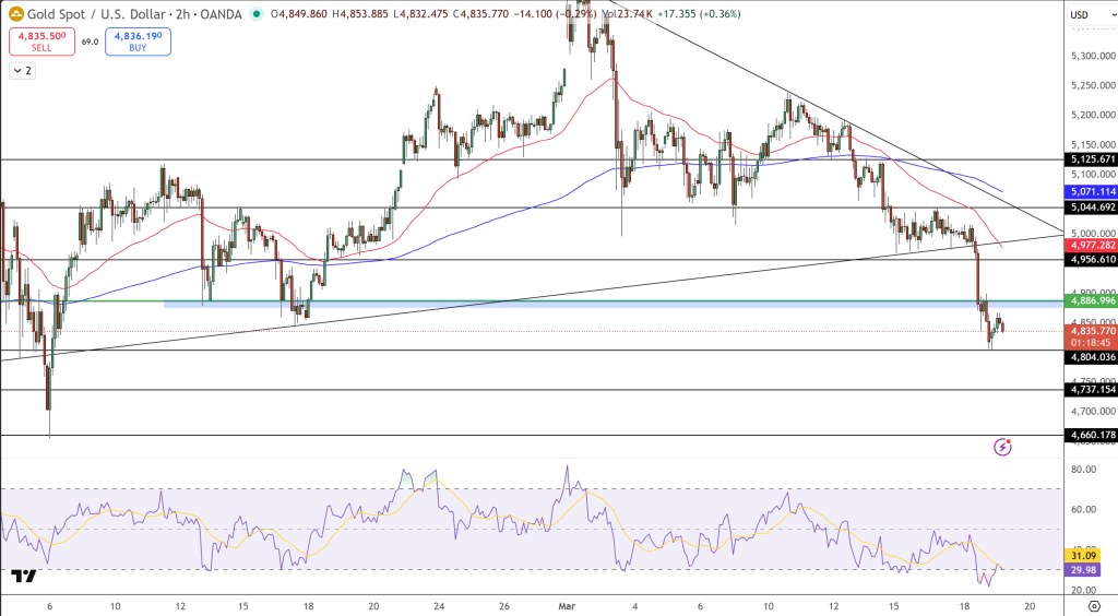 GOLD Price Chart - Source: Tradingview