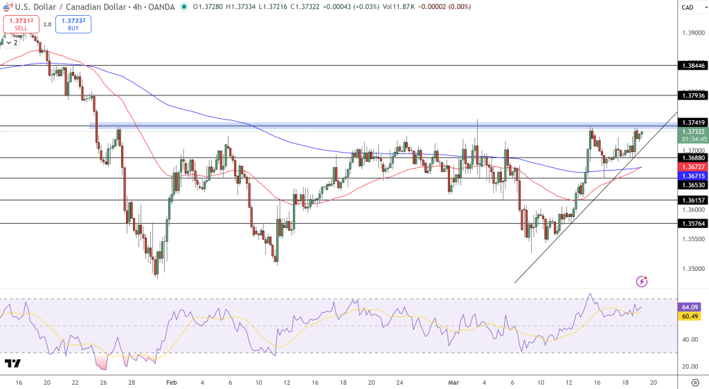 USD/CAD Price Chart - Source: Tradingview