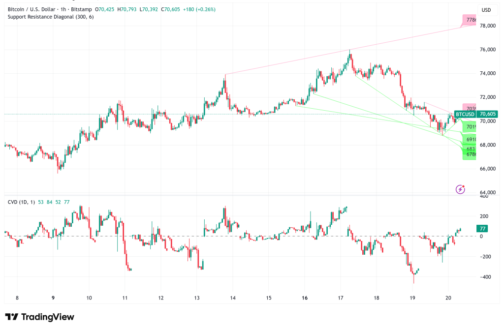 Bitcoin Stabilizes at $70,000 Support Following Macro Shock and Whale Sell-Off