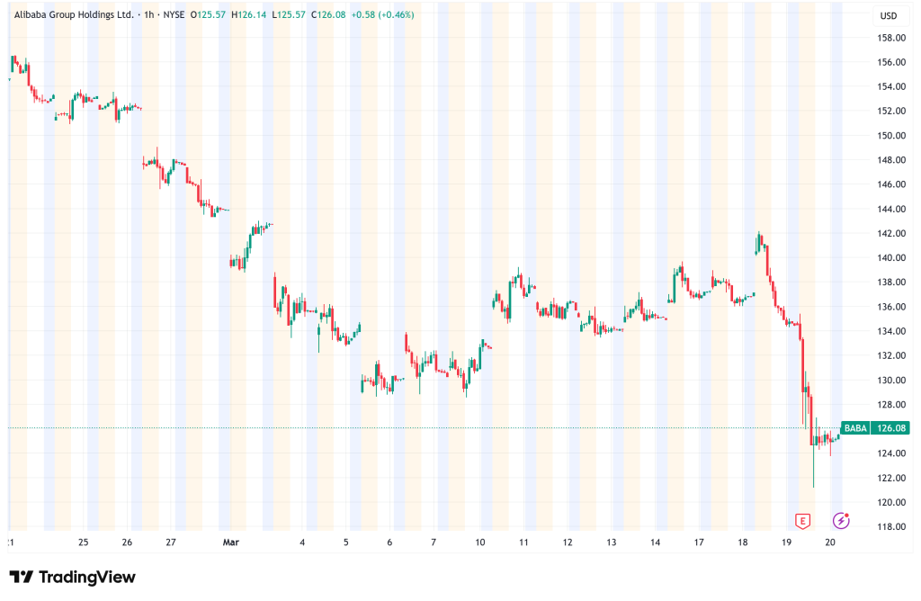 Alibaba Stock Tumbles 7% After Q3 Miss as AI Spending Weighs on Profits