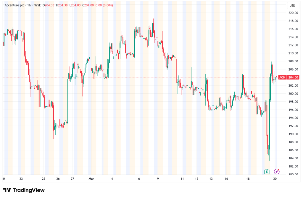 Accenture Surges 4.3% on Record Bookings as Q2 Results Beat Expectations