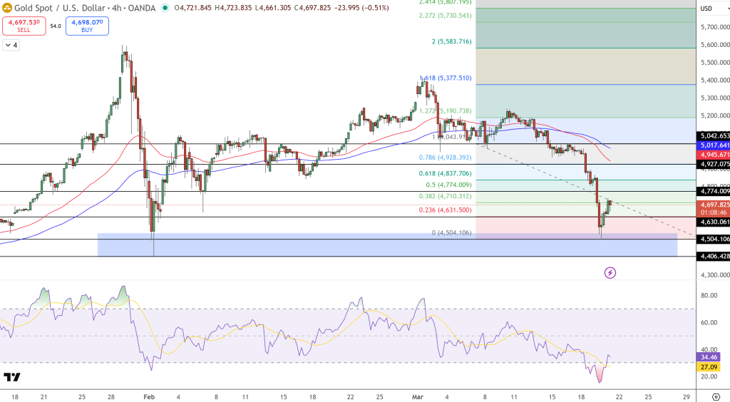 GOLD Price Chart - Source: Tradingview