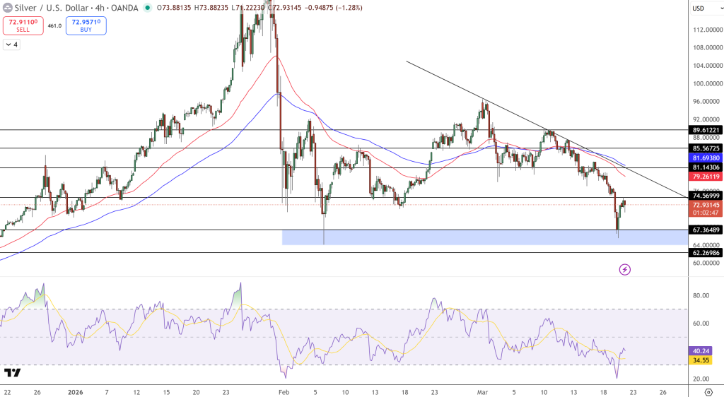 Silver Price Chart - Source: Tradingview