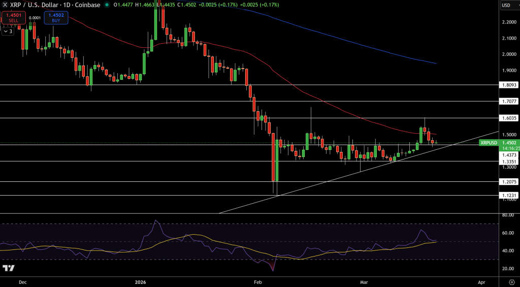 XRP/USD Price Chart - Source: Tradingview