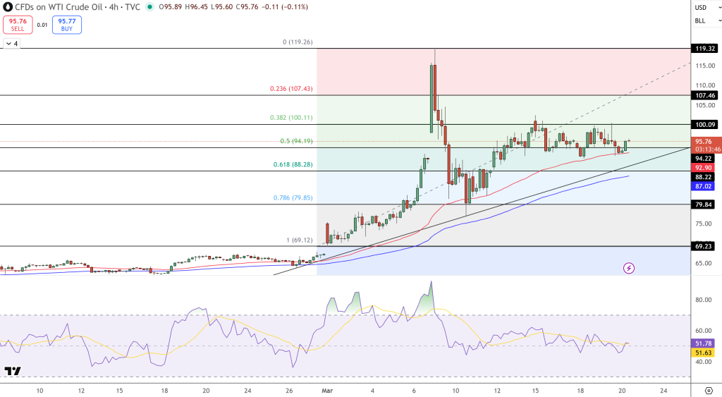 WTI Crude Price Chart - Source: Tradingview