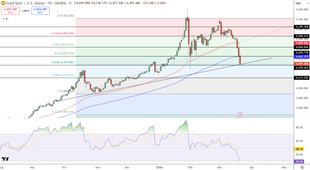 Gold Price Chart - Source: Tradingview