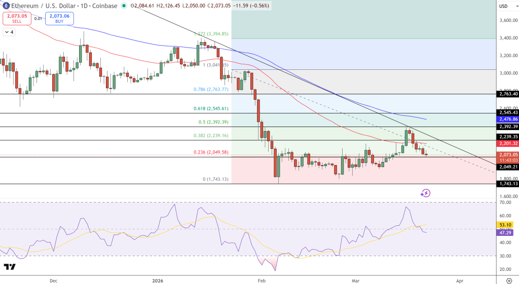 Ethereum Price Chart - Source: Tradingview