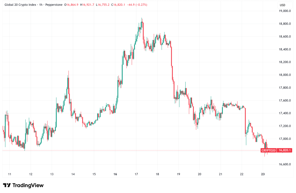 Daily Crypto Signals: Bitcoin Bears Down to $67,000 as XRP Ledger Surges