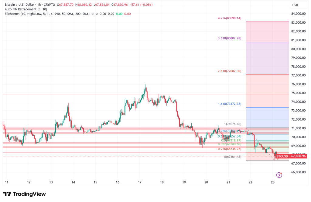 Bitcoin Teeters at $67,000 as Geopolitical Ultimatum Triggers Massive Leverage Unwind