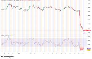 Super Micro Computer Shares Crater 33% Amid Co-Founder Indictment and Export Scandal