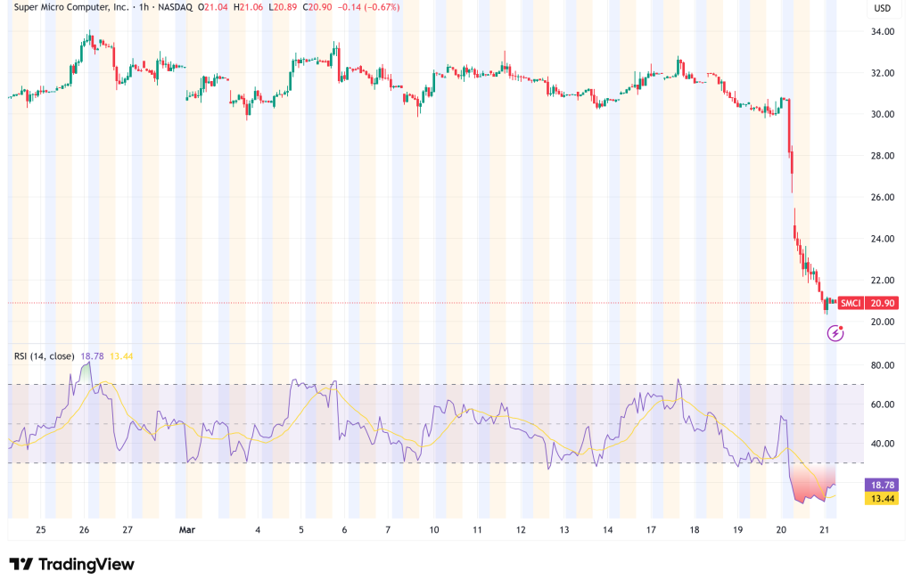 Super Micro Computer Shares Crater 33% Amid Co-Founder Indictment and Export Scandal