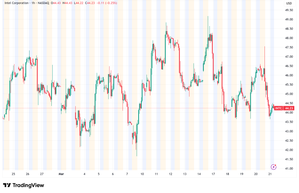 Intel (INTC) Shares Slip 5% as Technical Weakness and Budget Product Leaks Dampen Sentiment