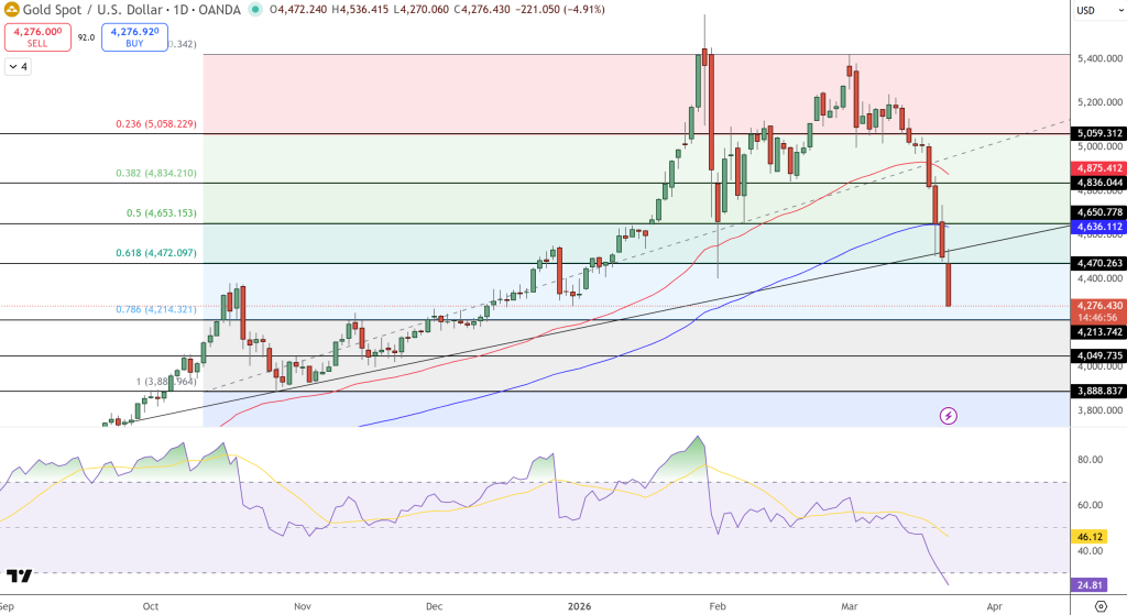 GOLD Price Chart - Source: Tradingview