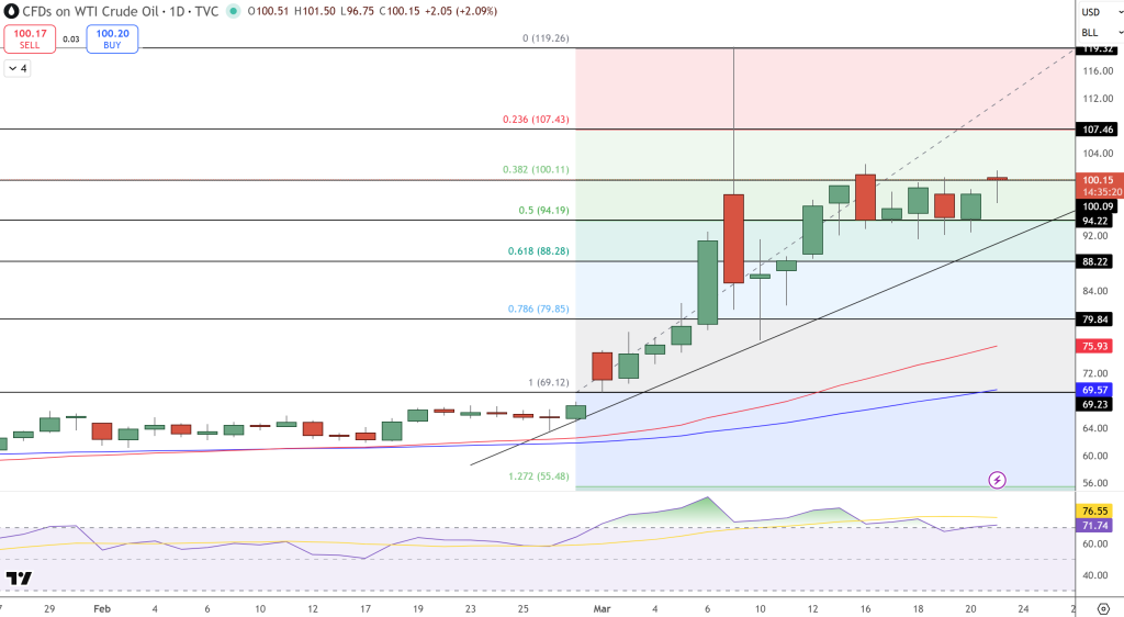 Crude Oil Price Chart - Source: Tradingview