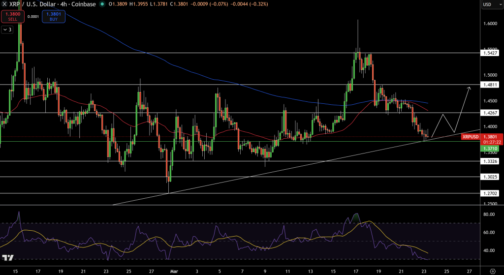 XRP/USD Price Chart - Source: Tradingview