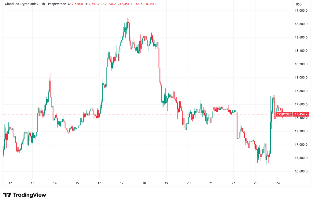 Daily Crypto Signals: Bitcoin at $70K, Strategy Launches $44B Capital Push Amid Iran-Driven Market Selloff