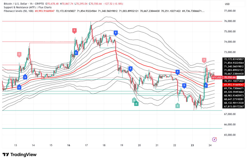 Bitcoin Holds $70K on Iran Ceasefire Relief, But Derivatives Warn the Rally Is Built on Sand