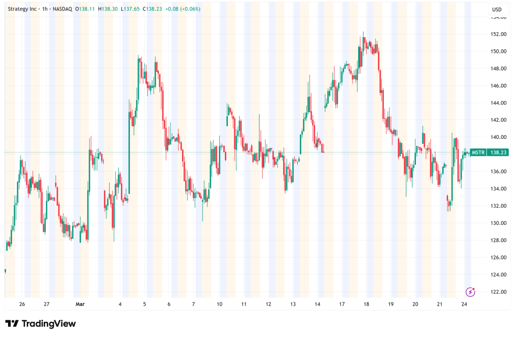 Strategy Launches $44.1B Capital Raise to Deepen Bitcoin Bet Amid Market Uncertainty