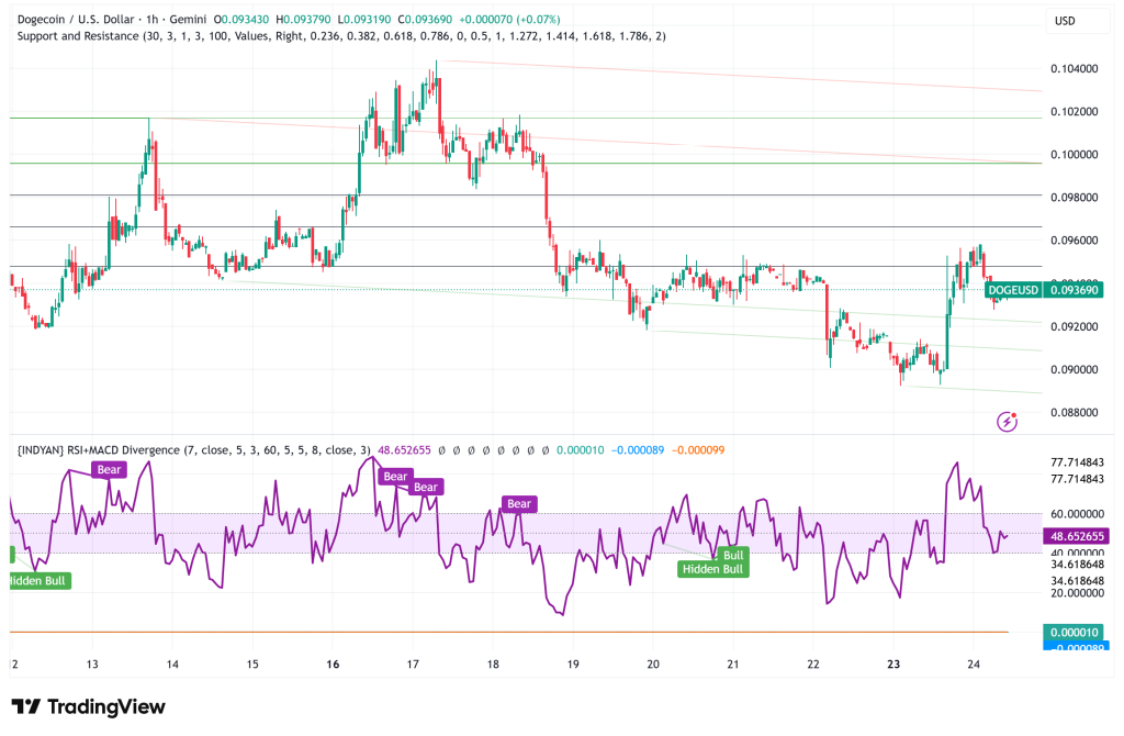 Dogecoin (DOGE) Eyes $0.10 Milestone: Qubic Network Mining Integration Sparks 3% Rally