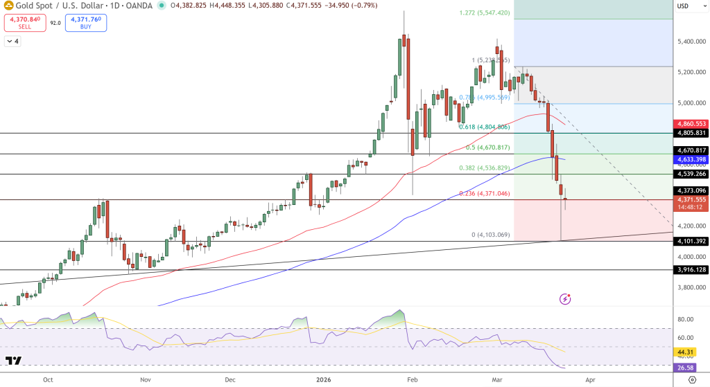 GOLD Price Chart - Source: Tradingview