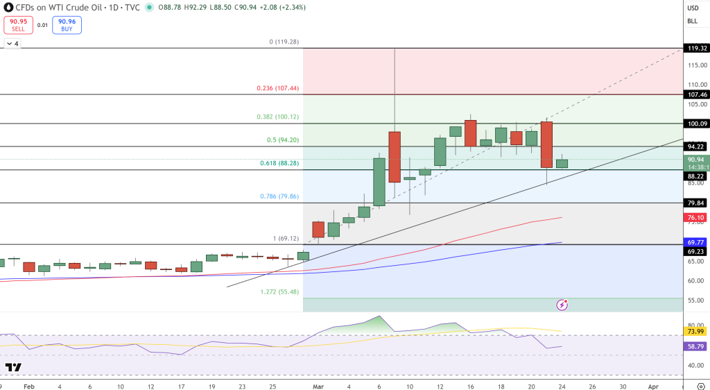 WTI Crude Oil Price Chart - Source: Tradingview