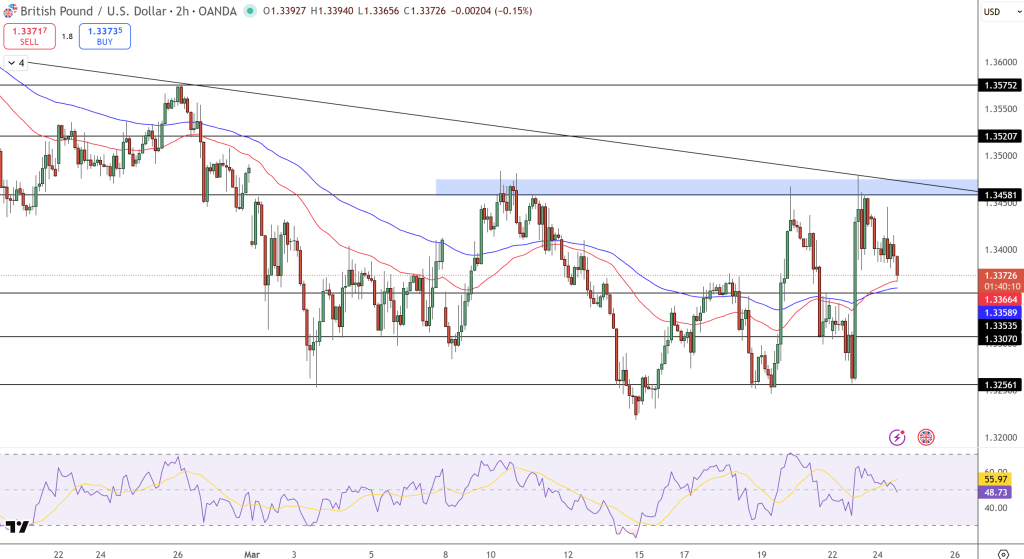 GBP/USD Price Chart - Source: Tradingview