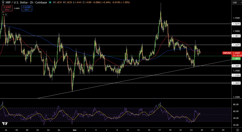 XRP/USD Price Chart - Source: Tradingview
