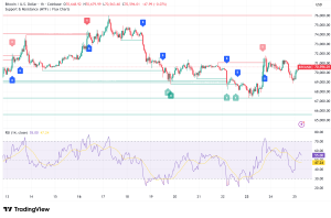 Bitcoin Clings to $70,000 as Oil-Driven Inflation and Rising Yields Lock Out the Bulls